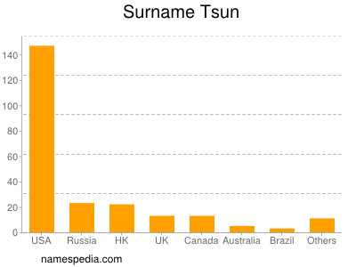 Familiennamen Tsun