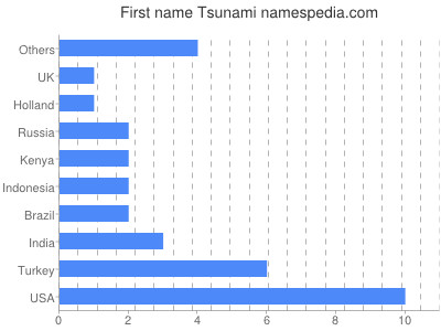 Vornamen Tsunami