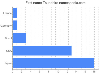 prenom Tsunehiro