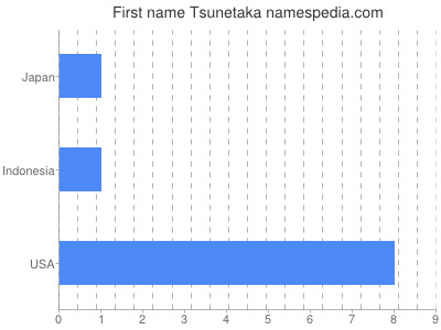 Vornamen Tsunetaka