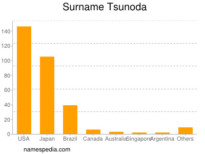 Familiennamen Tsunoda