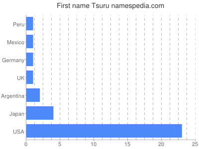 Vornamen Tsuru