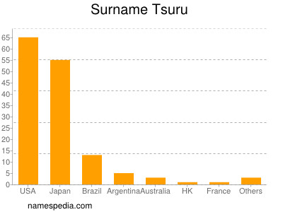 Surname Tsuru