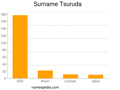 Familiennamen Tsuruda