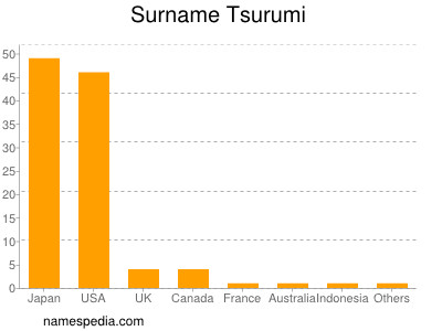 Familiennamen Tsurumi