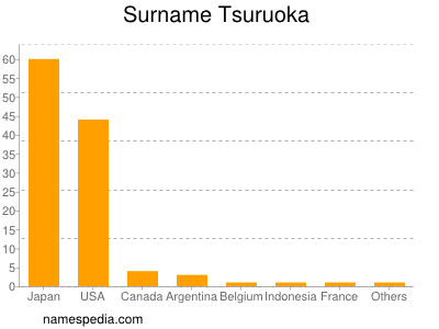 Familiennamen Tsuruoka