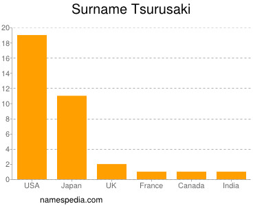 Familiennamen Tsurusaki