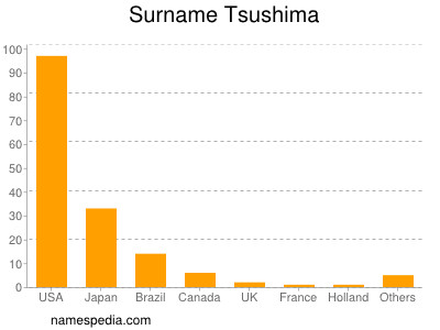 Familiennamen Tsushima