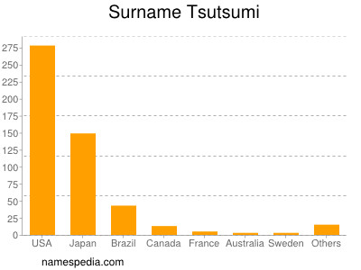 Familiennamen Tsutsumi