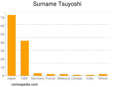 Familiennamen Tsuyoshi