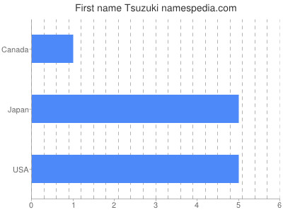 Vornamen Tsuzuki