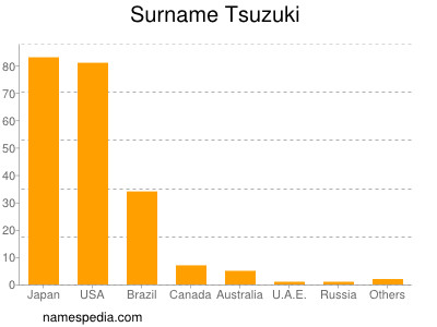 Familiennamen Tsuzuki