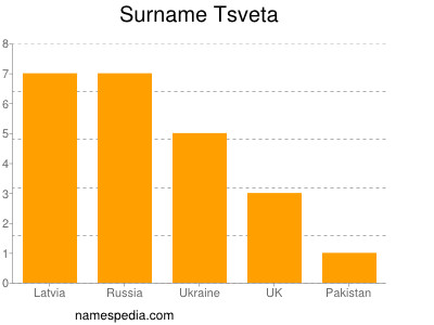 Familiennamen Tsveta