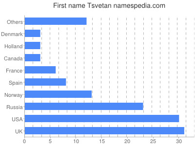 Vornamen Tsvetan