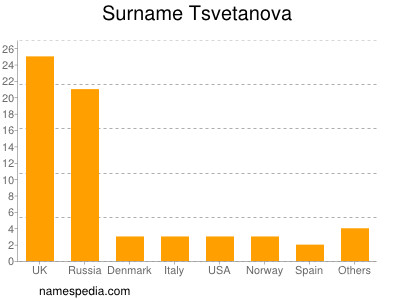 Familiennamen Tsvetanova