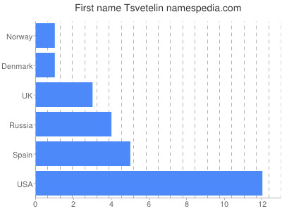 prenom Tsvetelin