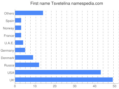 Vornamen Tsvetelina