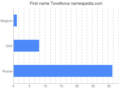 Vornamen Tsvetkova