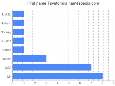 Vornamen Tsvetomira