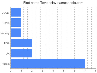 Vornamen Tsvetoslav