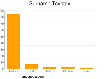 Familiennamen Tsvetov