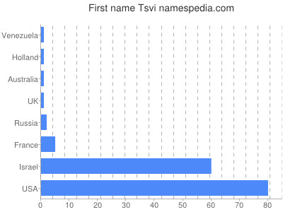 Given name Tsvi