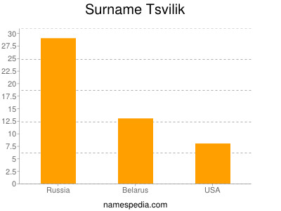 Surname Tsvilik