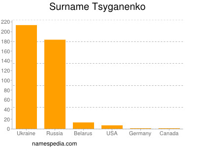Familiennamen Tsyganenko