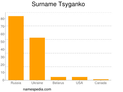 Familiennamen Tsyganko