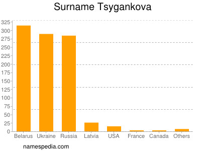 Familiennamen Tsygankova