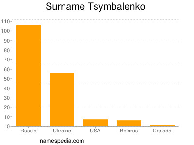 Familiennamen Tsymbalenko