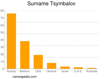 Surname Tsymbalov