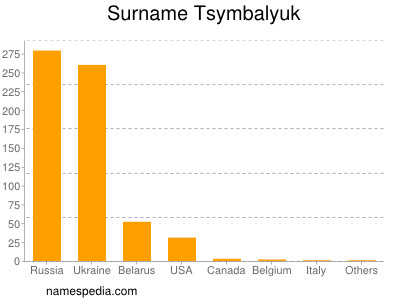 Familiennamen Tsymbalyuk