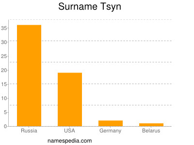 nom Tsyn