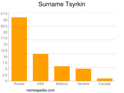 Familiennamen Tsyrkin