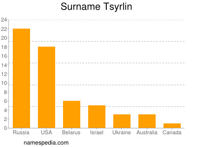 Familiennamen Tsyrlin