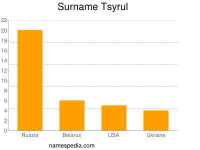 Familiennamen Tsyrul
