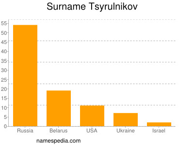 Familiennamen Tsyrulnikov