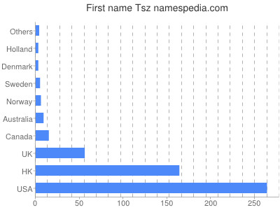 prenom Tsz