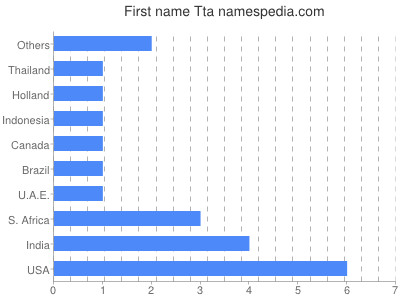 Vornamen Tta