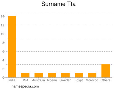 Familiennamen Tta