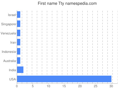 Given name Tty