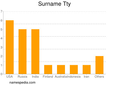 Surname Tty