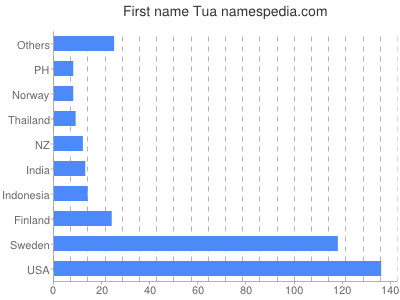Vornamen Tua