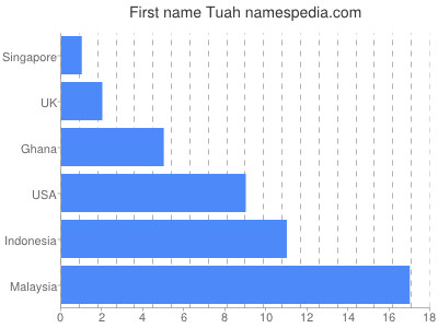 prenom Tuah