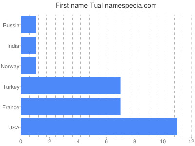 Given name Tual