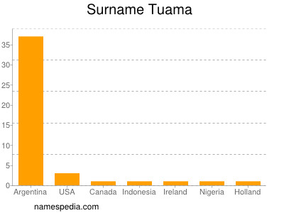 Familiennamen Tuama