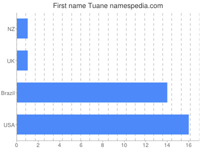 prenom Tuane