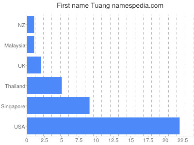 prenom Tuang