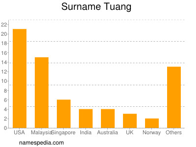 Familiennamen Tuang